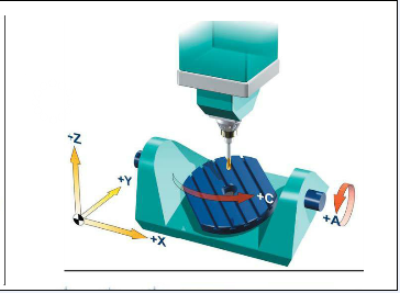 兩個(gè)旋轉(zhuǎn)軸設(shè)置在工作臺(tái)上的立式五軸加工中心