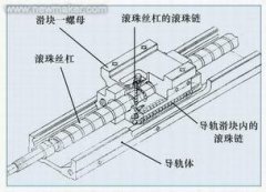  滾動(dòng)絲杠和直線電機(jī)加工中心采用哪個(gè)驅(qū)動(dòng)三軸